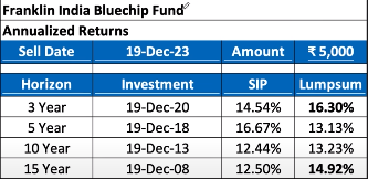 franklin india bluechip fund